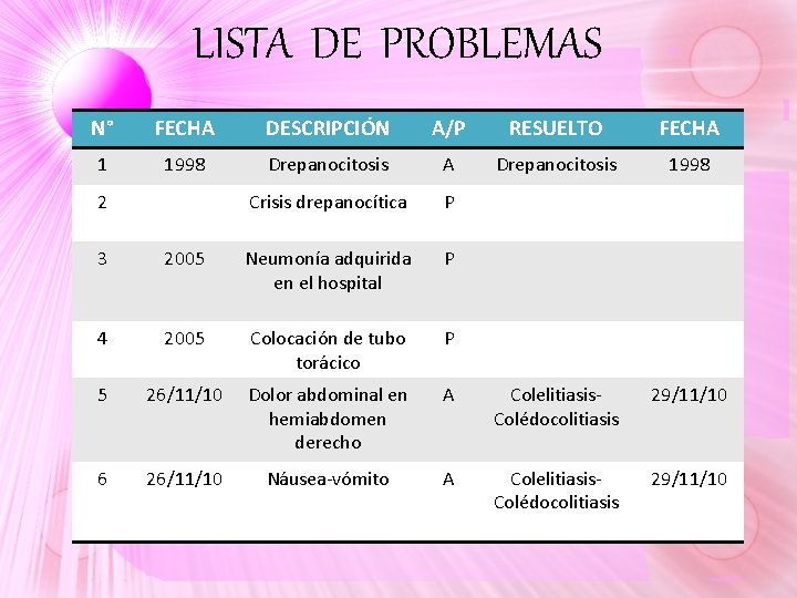 LISTA DE PROBLEMAS N° FECHA DESCRIPCIÓN A/P RESUELTO FECHA 1 1998 Drepanocitosis A Drepanocitosis LISTA DE PROBLEMAS N° FECHA DESCRIPCIÓN A/P RESUELTO FECHA 1 1998 Drepanocitosis A Drepanocitosis