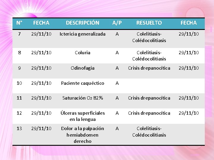 N° FECHA DESCRIPCIÓN A/P RESUELTO FECHA 7 29/11/10 Ictericia generalizada A Colelitiasis. Colédocolitiasis 29/11/10 N° FECHA DESCRIPCIÓN A/P RESUELTO FECHA 7 29/11/10 Ictericia generalizada A Colelitiasis. Colédocolitiasis 29/11/10