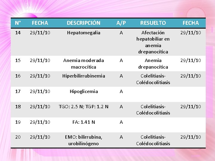 N° FECHA DESCRIPCIÓN A/P RESUELTO FECHA 14 29/11/10 Hepatomegalia A Afectación hepatobiliar en anemia N° FECHA DESCRIPCIÓN A/P RESUELTO FECHA 14 29/11/10 Hepatomegalia A Afectación hepatobiliar en anemia
