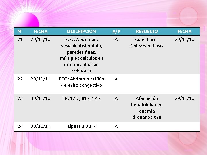 N° FECHA DESCRIPCIÓN A/P RESUELTO FECHA 21 29/11/10 ECO: Abdomen, vesícula distendida, paredes finas, N° FECHA DESCRIPCIÓN A/P RESUELTO FECHA 21 29/11/10 ECO: Abdomen, vesícula distendida, paredes finas,