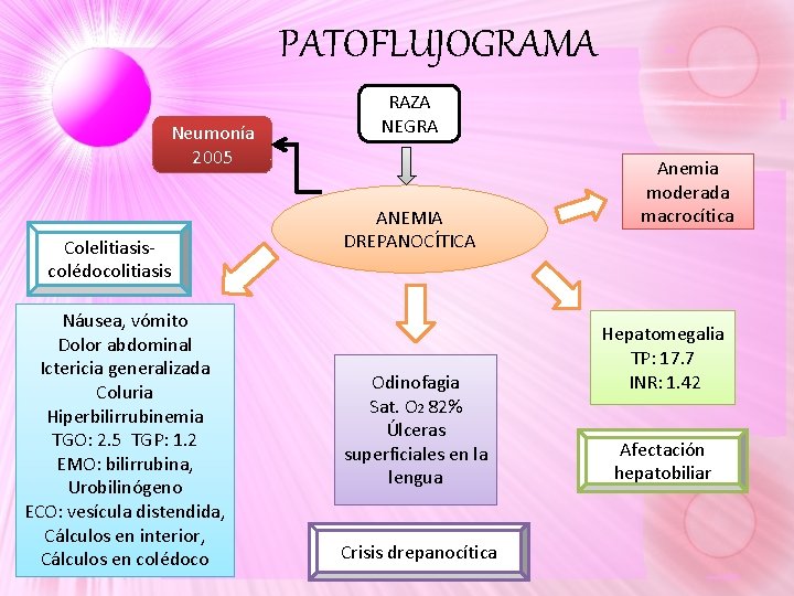 PATOFLUJOGRAMA Neumonía 2005 Colelitiasiscolédocolitiasis Náusea, vómito Dolor abdominal Ictericia generalizada Coluria Hiperbilirrubinemia TGO: 2. PATOFLUJOGRAMA Neumonía 2005 Colelitiasiscolédocolitiasis Náusea, vómito Dolor abdominal Ictericia generalizada Coluria Hiperbilirrubinemia TGO: 2.