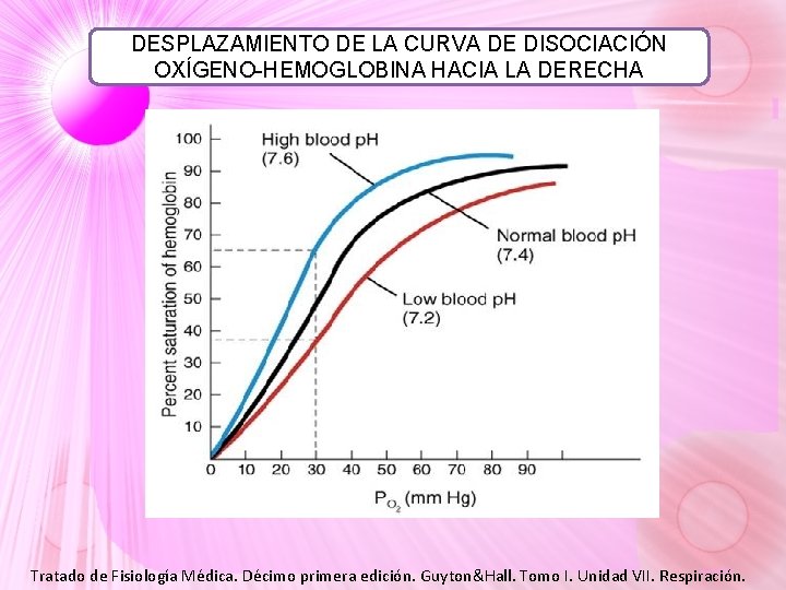 DESPLAZAMIENTO DE LA CURVA DE DISOCIACIÓN OXÍGENO-HEMOGLOBINA HACIA LA DERECHA Tratado de Fisiología Médica. DESPLAZAMIENTO DE LA CURVA DE DISOCIACIÓN OXÍGENO-HEMOGLOBINA HACIA LA DERECHA Tratado de Fisiología Médica.