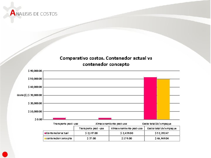 ANALISIS DE COSTOS Comparativo costos. Contenedor actual vs contenedor concepto $ 60, 000. 00