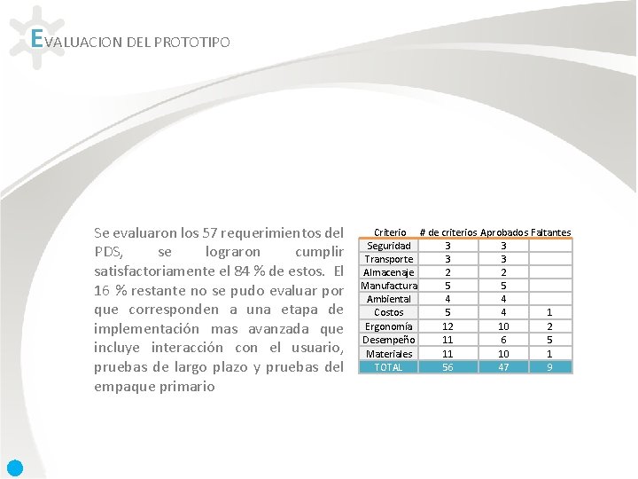 EVALUACION DEL PROTOTIPO Se evaluaron los 57 requerimientos del PDS, se lograron cumplir satisfactoriamente