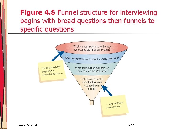 Figure 4. 8 Funnel structure for interviewing begins with broad questions then funnels to