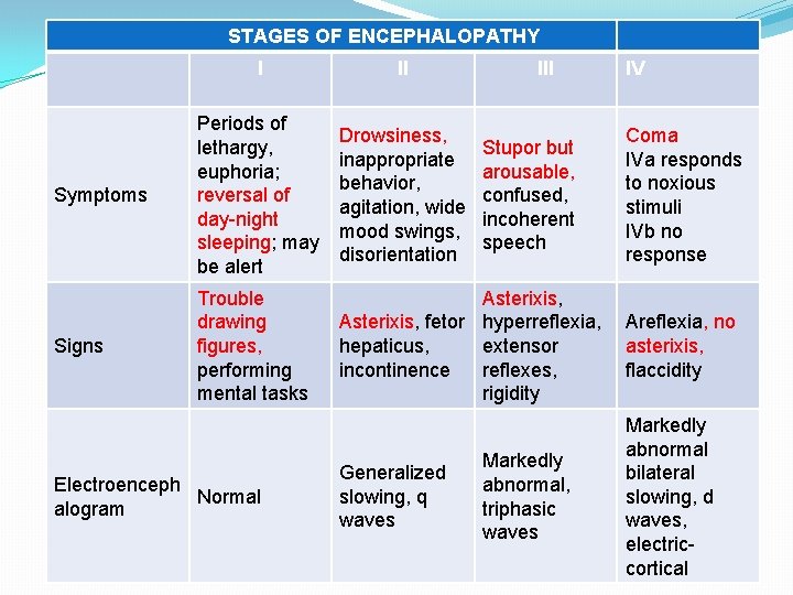 STAGES OF ENCEPHALOPATHY I II Symptoms Periods of lethargy, euphoria; reversal of day-night sleeping;