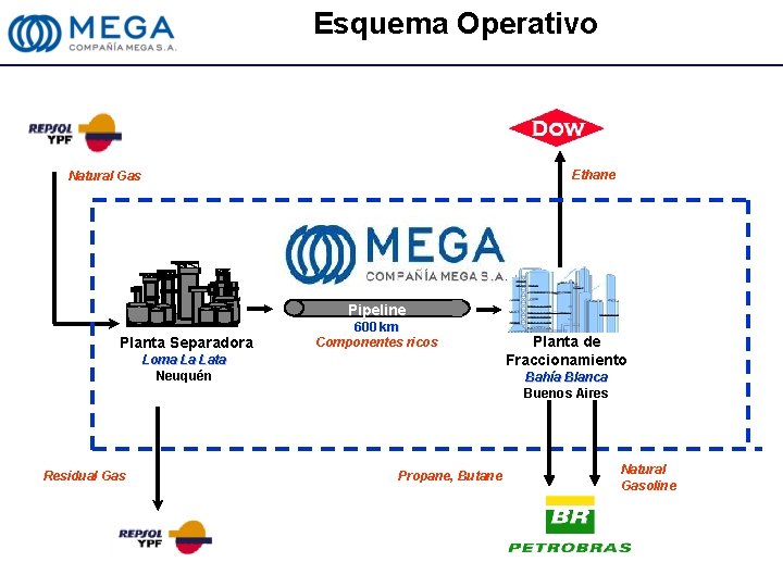 Esquema Operativo Ethane Natural Gas Pipeline Planta Separadora 600 km Componentes ricos Loma La
