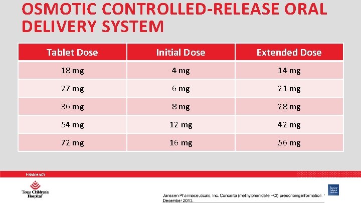 OSMOTIC CONTROLLED-RELEASE ORAL DELIVERY SYSTEM PHARMACY Tablet Dose Initial Dose Extended Dose 18 mg