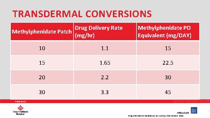 TRANSDERMAL CONVERSIONS Methylphenidate Patch Drug Delivery Rate (mg/hr) Methylphenidate PO Equivalent (mg/DAY) 10 1.