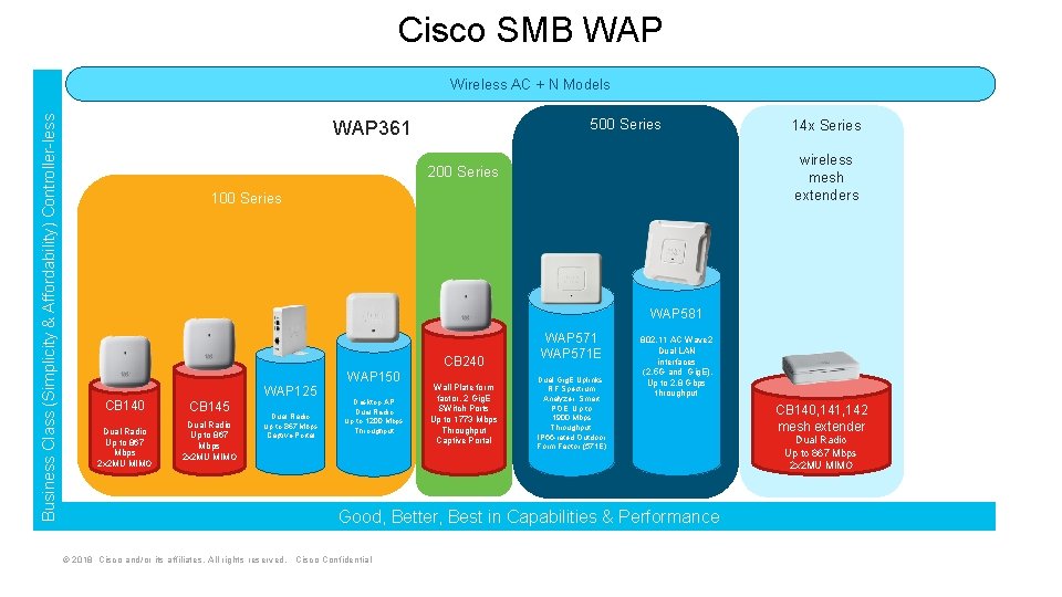 Cisco SMB WAP Business Class (Simplicity & Affordability) Controller-less Wireless AC + N Models