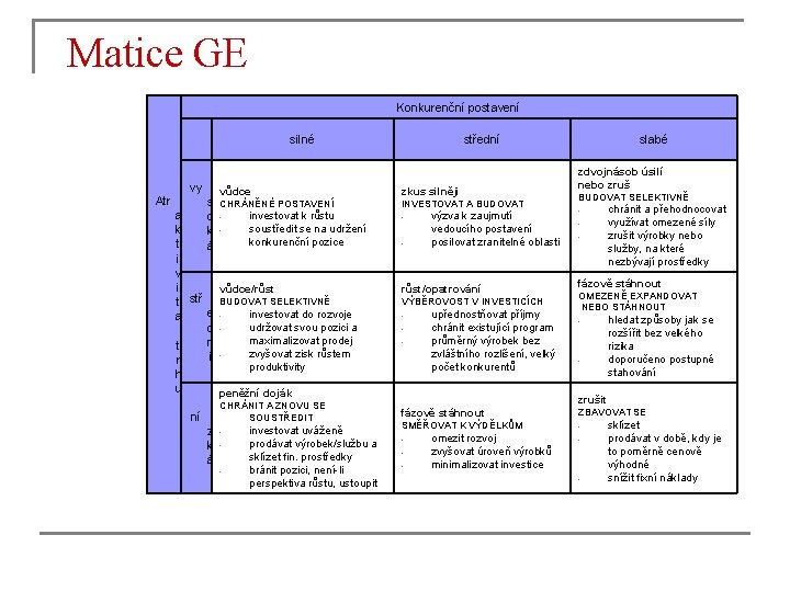 Matice GE Konkurenční postavení silné Atr vy vůdce s CHRÁNĚNÉ POSTAVENÍ investovat k růstu