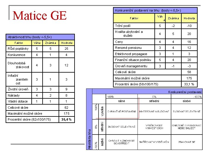 Matice GE Atraktivnost trhu (body <-5, 5>) Konkurenční postavení na trhu (body <-5, 5>)