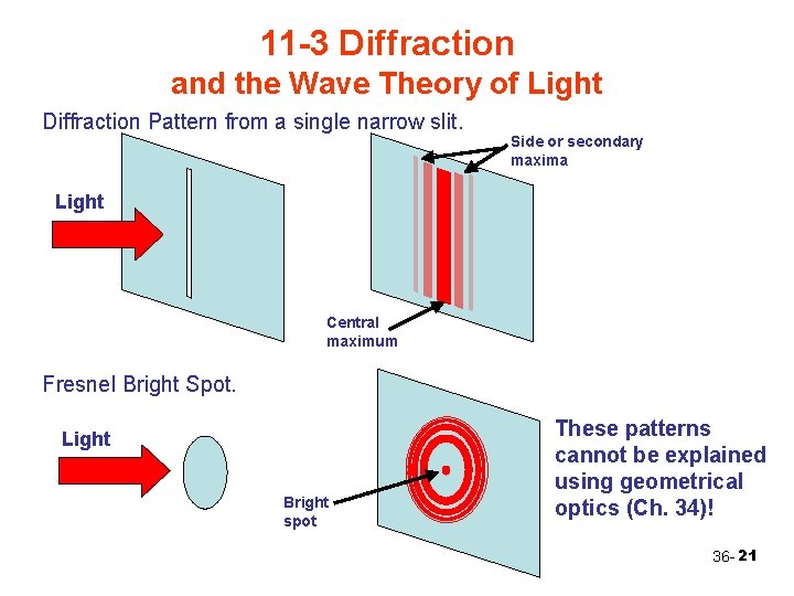 11 -3 Diffraction and the Wave Theory of Light Diffraction Pattern from a single