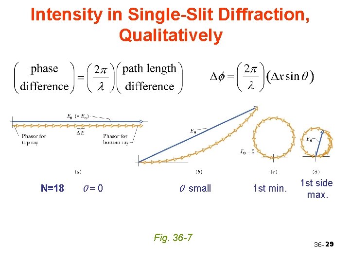 Intensity in Single-Slit Diffraction, Qualitatively N=18 q=0 q small Fig. 36 -7 1 st