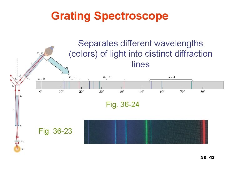 Grating Spectroscope Separates different wavelengths (colors) of light into distinct diffraction lines Fig. 36