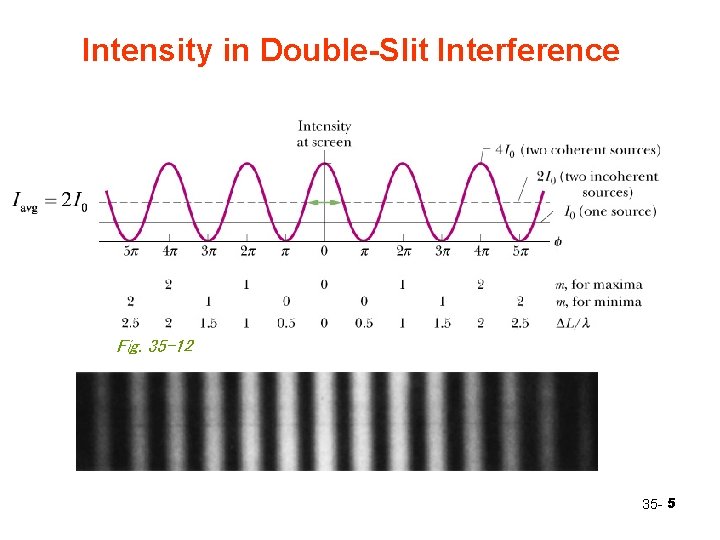 Intensity in Double-Slit Interference Fig. 35 -12 35 - 5 