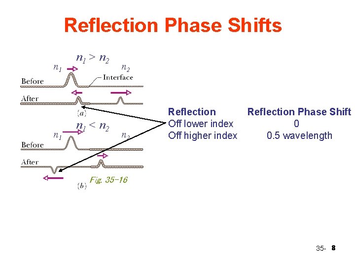 Reflection Phase Shifts n 1 n 1 > n 2 n 1 < n