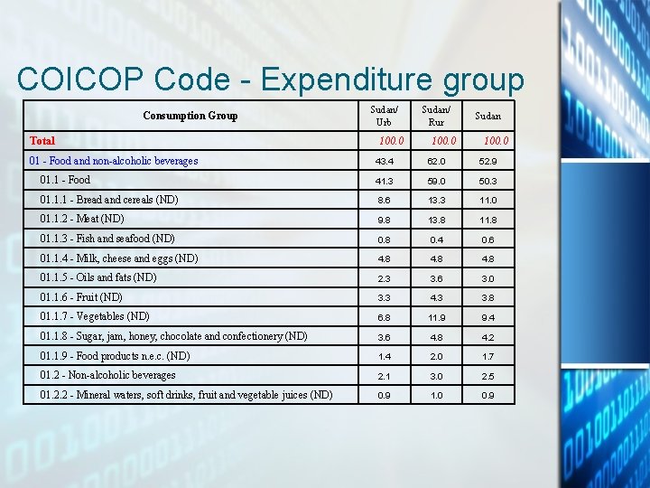 COICOP Code - Expenditure group Consumption Group Total 01 - Food and non-alcoholic beverages COICOP Code - Expenditure group Consumption Group Total 01 - Food and non-alcoholic beverages