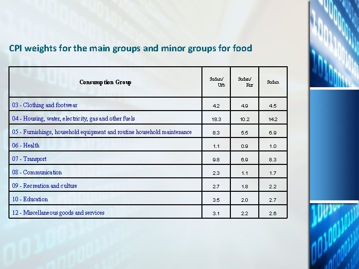 CPI weights for the main groups and minor groups for food Sudan/ Urb Sudan/ CPI weights for the main groups and minor groups for food Sudan/ Urb Sudan/