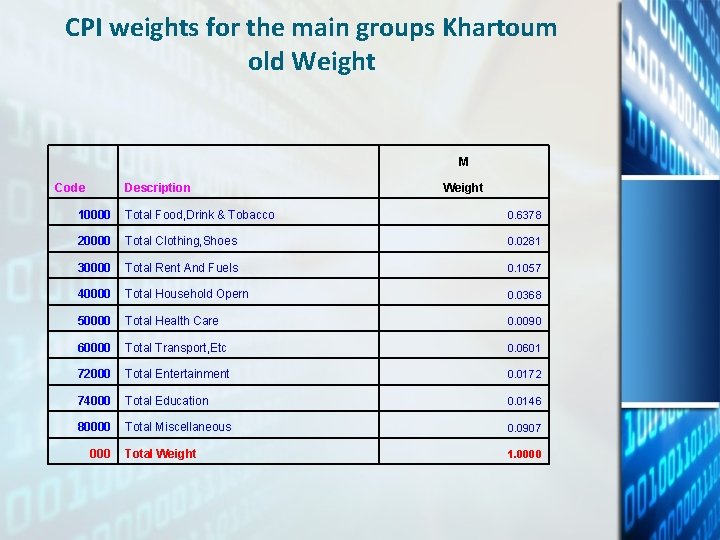 CPI weights for the main groups Khartoum old Weight M Code Description Weight 10000 CPI weights for the main groups Khartoum old Weight M Code Description Weight 10000