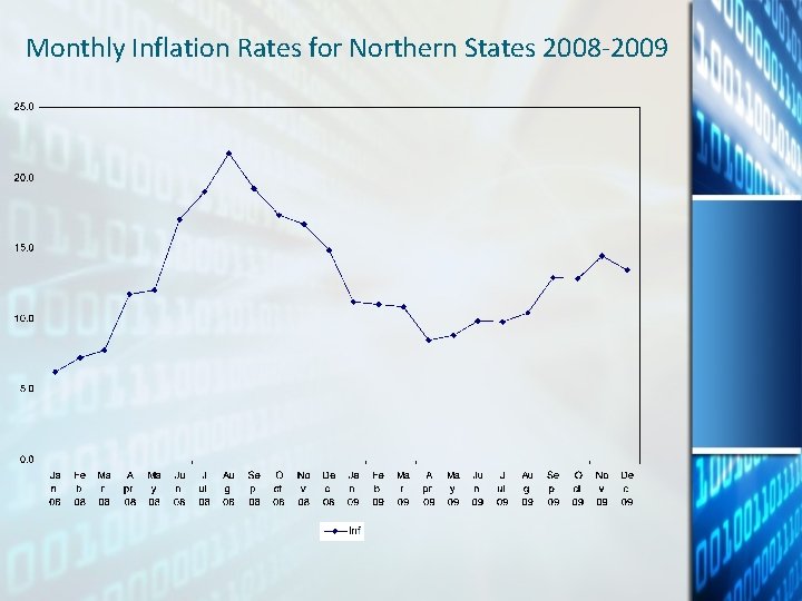 Monthly Inflation Rates for Northern States 2008 -2009 Monthly Inflation Rates for Northern States 2008 -2009