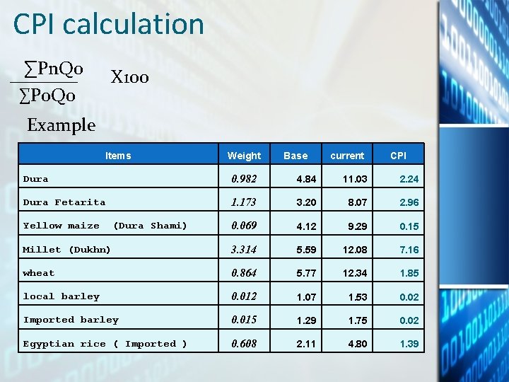 CPI calculation ∑Pn. Qo ∑Po. Qo X 100 Example Items Weight Base current CPI CPI calculation ∑Pn. Qo ∑Po. Qo X 100 Example Items Weight Base current CPI