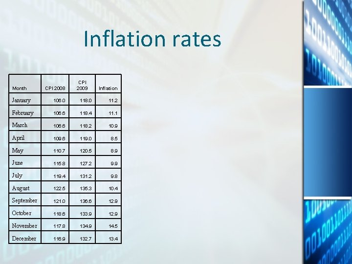 Inflation rates Month CPI 2008 CPI 2009 Inflation January 106. 0 118. 0 11. Inflation rates Month CPI 2008 CPI 2009 Inflation January 106. 0 118. 0 11.