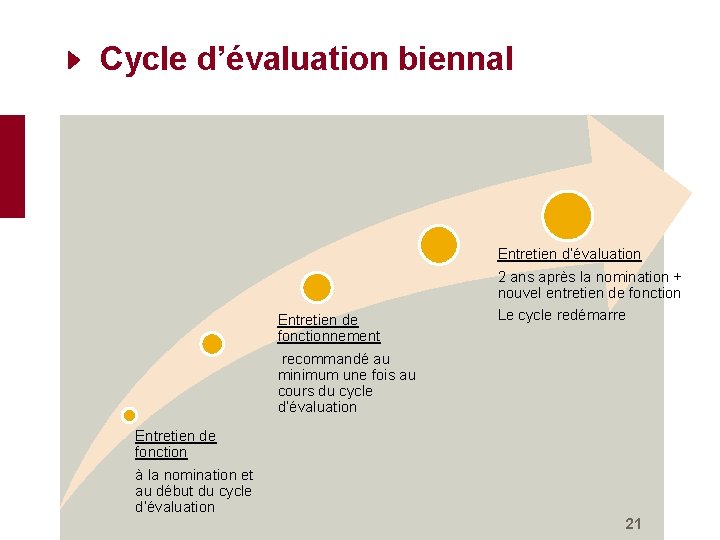 Cycle d’évaluation biennal Entretien de fonctionnement recommandé au minimum une fois au cours du