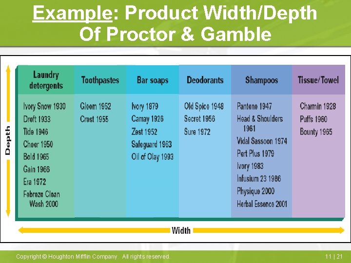 Example: Product Width/Depth Of Proctor & Gamble Copyright © Houghton Mifflin Company. All rights