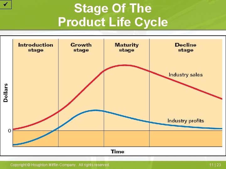  Stage Of The Product Life Cycle Copyright © Houghton Mifflin Company. All rights