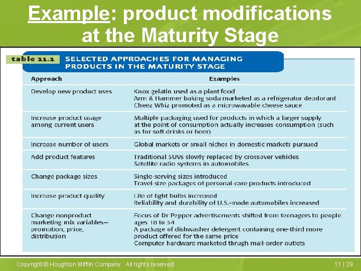 Example: product modifications at the Maturity Stage Copyright © Houghton Mifflin Company. All rights