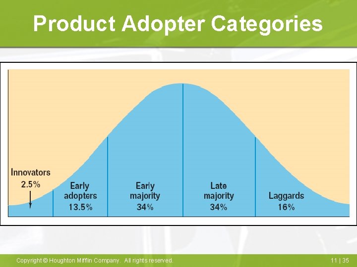 Product Adopter Categories Copyright © Houghton Mifflin Company. All rights reserved. 11 | 35