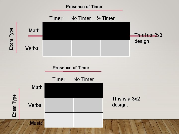 Presence of Timer Exam Type Timer No Timer Math ½ Timer This is a