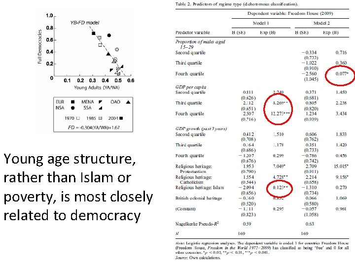 Young age structure, rather than Islam or poverty, is most closely related to democracy
