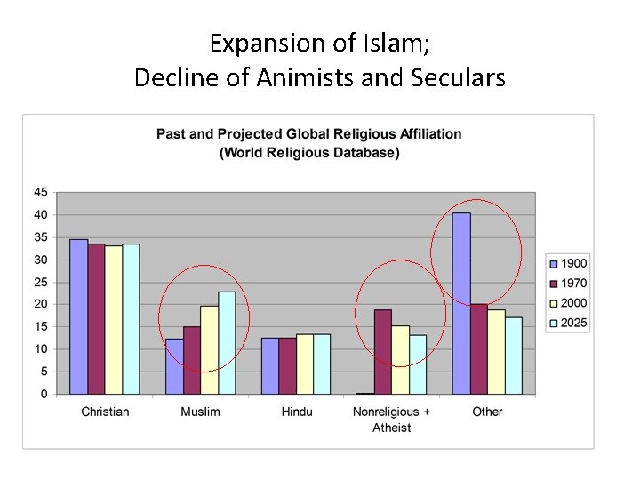 Expansion of Islam; Decline of Animists and Seculars 