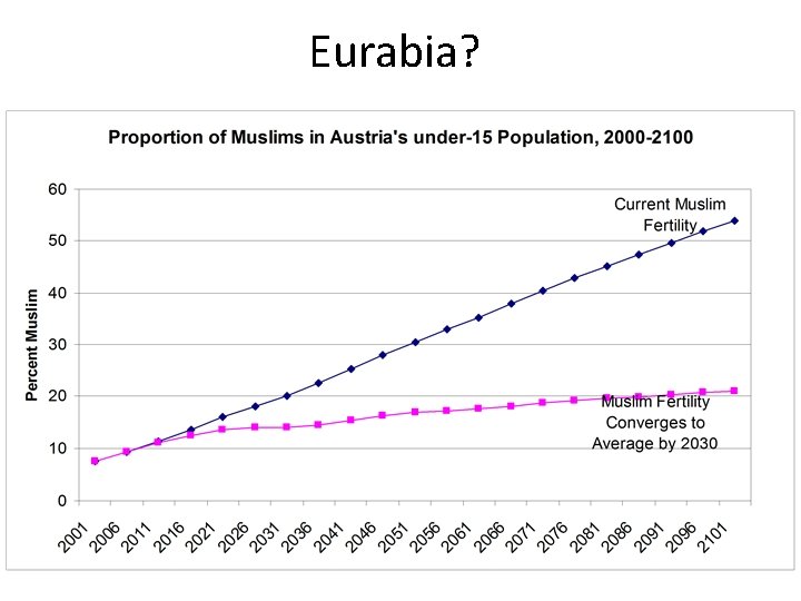 Eurabia? 