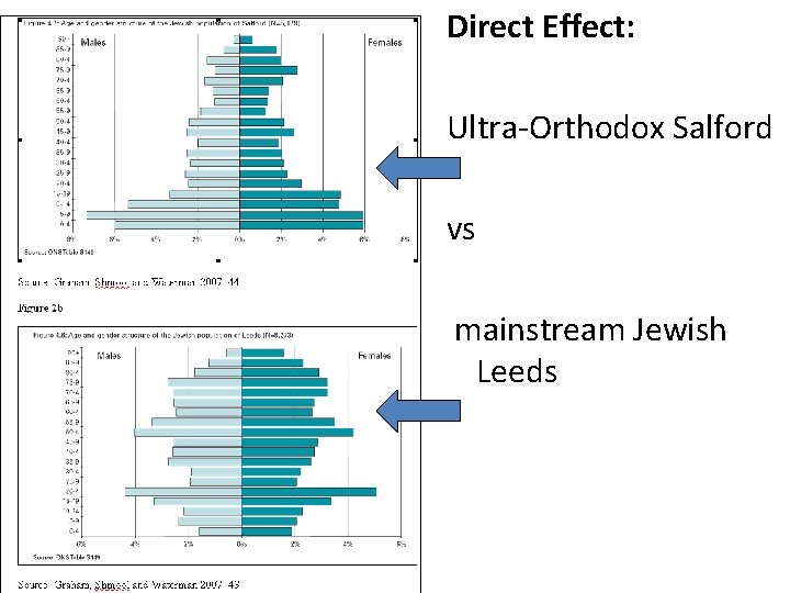 Direct Effect: Ultra-Orthodox Salford vs mainstream Jewish Leeds 