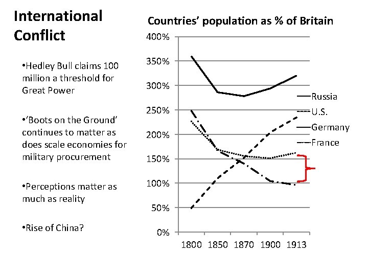 International Conflict • Hedley Bull claims 100 million a threshold for Great Power •