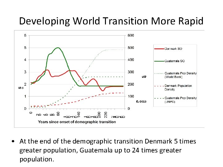 Developing World Transition More Rapid • At the end of the demographic transition Denmark