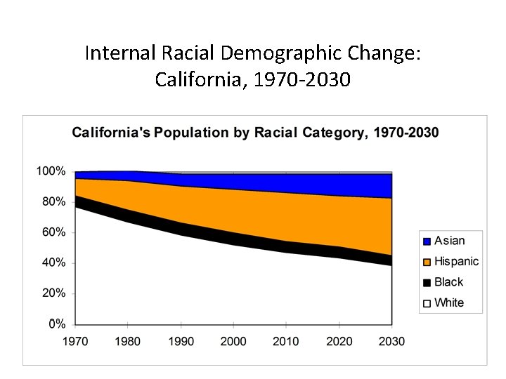 Internal Racial Demographic Change: California, 1970 -2030 