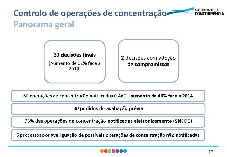 Controlo de operações de concentração Panorama geral 63 decisões finais (Aumento de 62% face