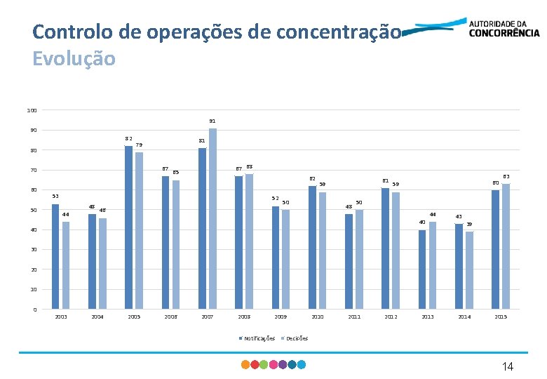 Controlo de operações de concentração Evolução 100 91 90 82 80 67 70 60