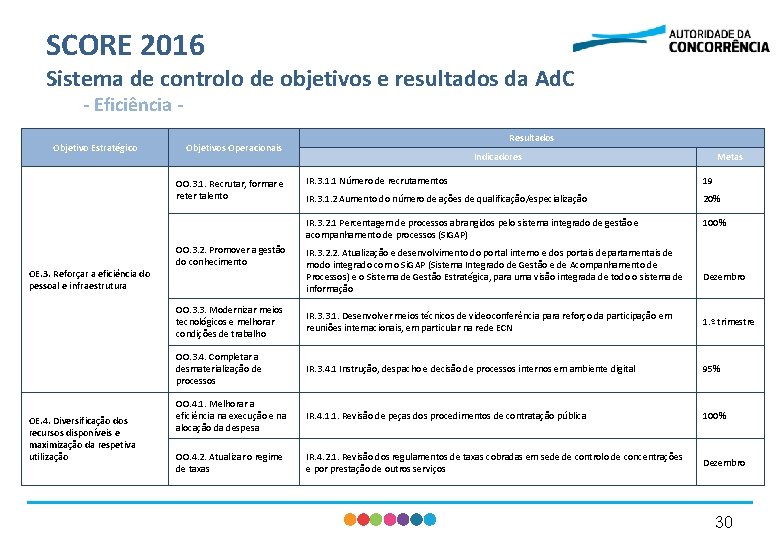 SCORE 2016 Sistema de controlo de objetivos e resultados da Ad. C - Eficiência