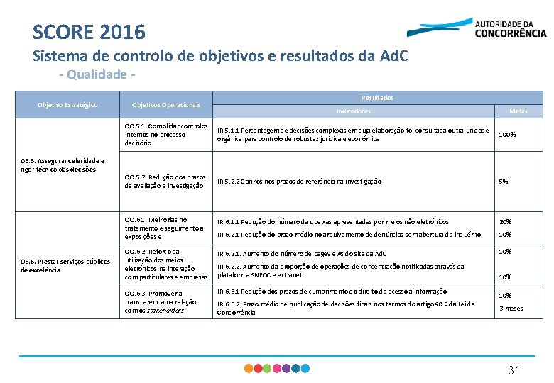 SCORE 2016 Sistema de controlo de objetivos e resultados da Ad. C - Qualidade