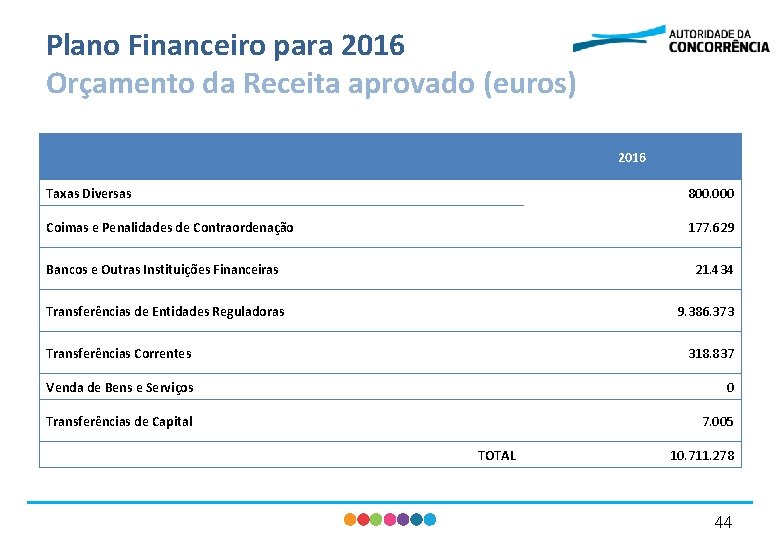 Plano Financeiro para 2016 Orçamento da Receita aprovado (euros) 2016 Taxas Diversas 800. 000