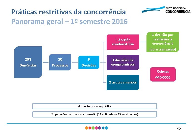 Práticas restritivas da concorrência Panorama geral – 1º semestre 2016 1 decisão condenatória 1