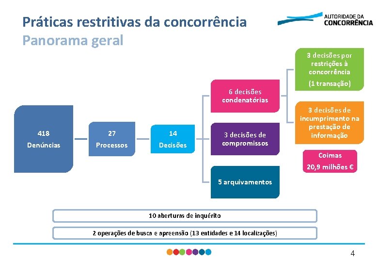 Práticas restritivas da concorrência Panorama geral 3 decisões por restrições à concorrência 6 decisões