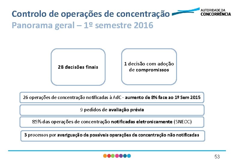 Controlo de operações de concentração Panorama geral – 1º semestre 2016 28 decisões finais