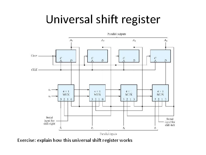 Universal shift register Exercise: explain how this universal shift register works 