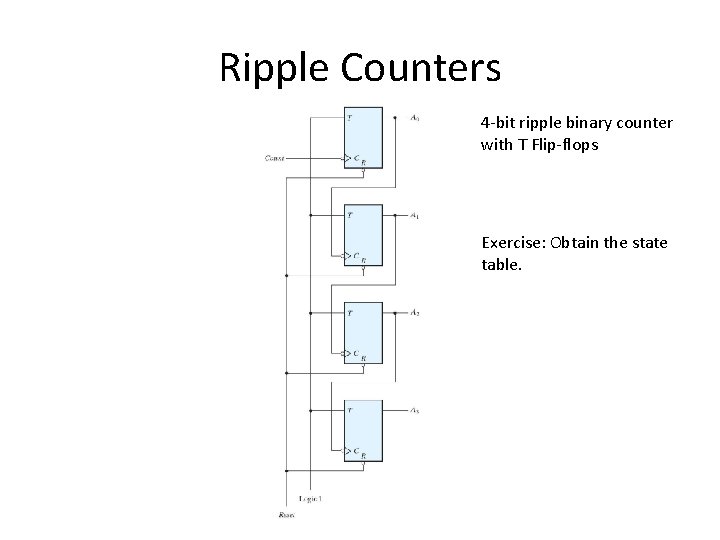 Ripple Counters 4 -bit ripple binary counter with T Flip-flops Exercise: Obtain the state